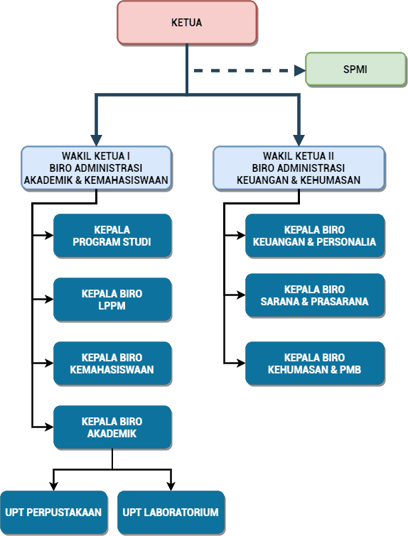 Struktur Organisasi STIKOM BANDUNG
